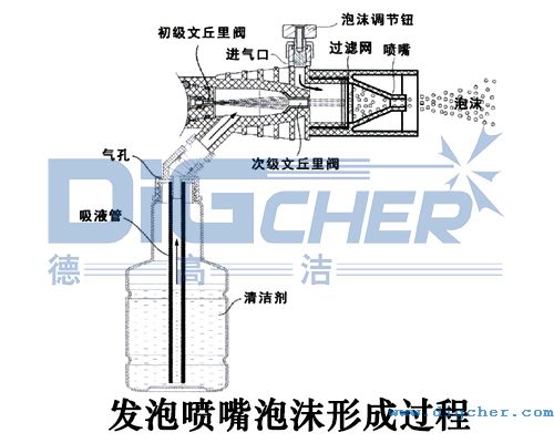 發泡噴嘴泡沫形成過程