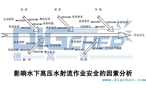 影響水下高壓水射流作業(yè)安全的因素分析