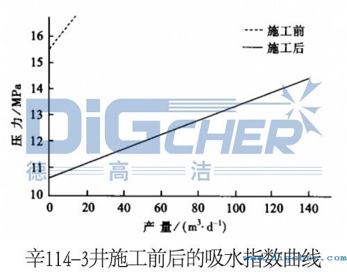 辛114-3井施工前后的吸水指數曲線