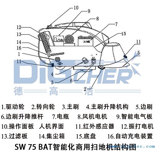 SW 75 BAT智能化商用掃地機(jī)結(jié)構(gòu)圖