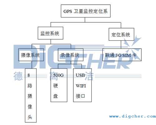 德高潔公鐵兩用軌道清掃車GPS衛星監控定位系統