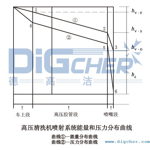 高壓清洗機噴射系統能量和壓力分布曲線