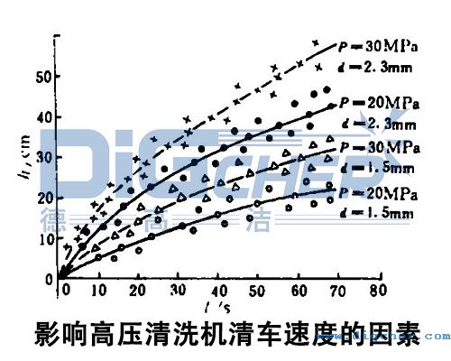 影響高壓清洗機清車速度的因素