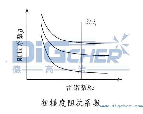 粗糙度阻抗系數