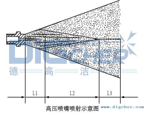 高壓清洗機噴嘴噴射示意圖