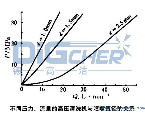 不同壓力、流量的高壓清洗機與噴嘴直徑的關系