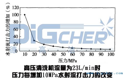 高壓清洗機在鋼板清洗應用中壓力變化對水射流打擊力的影響
