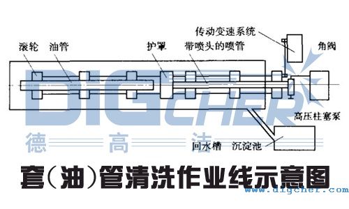 套(油)管清洗作業線示意圖