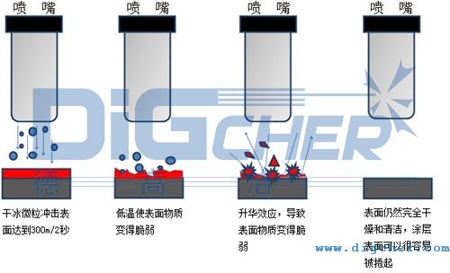 干冰清洗機的工作原理示意圖